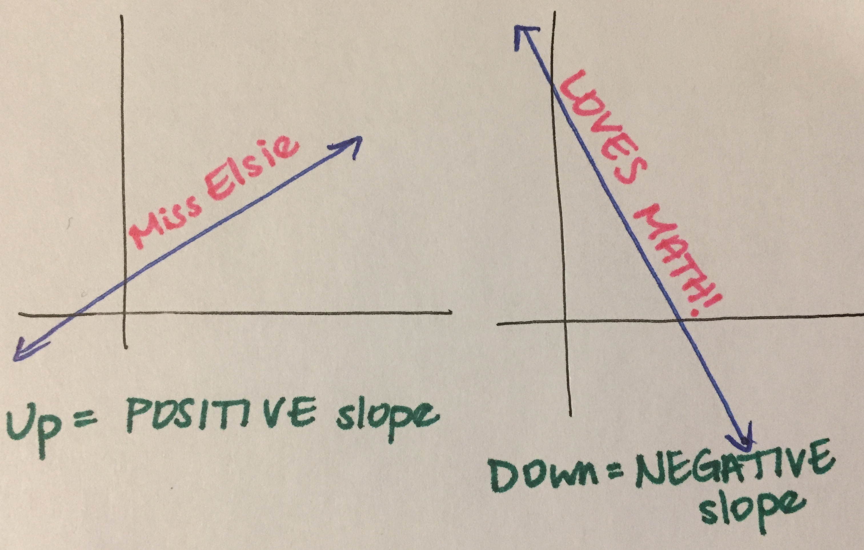 Calculating Slope From 2 Points *with tables* | Eat, Pray, Solve for X