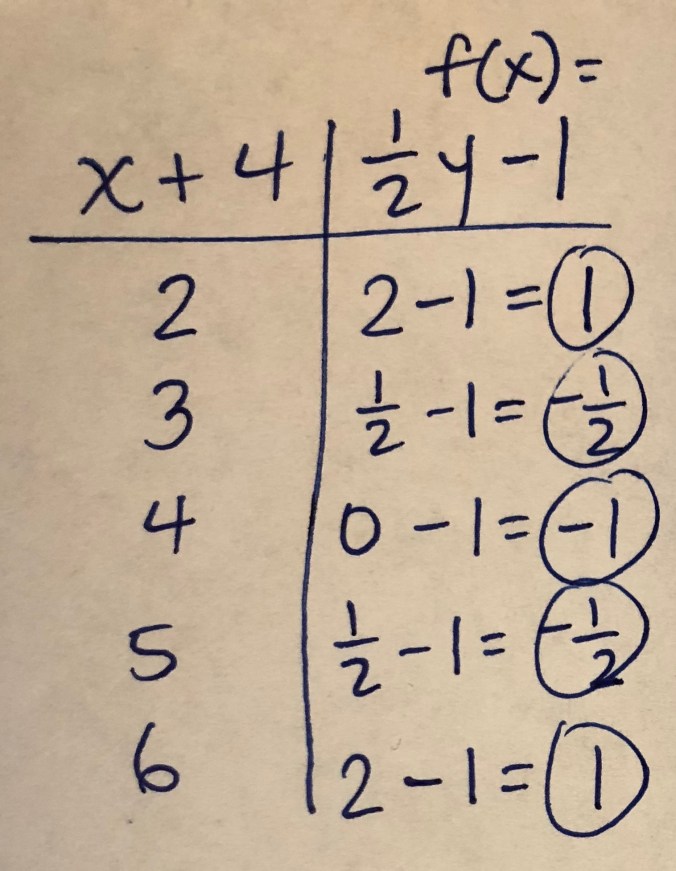 Graphing Functions: A Table Approach | Eat, Pray, Solve for X
